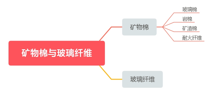 按原料来源分类