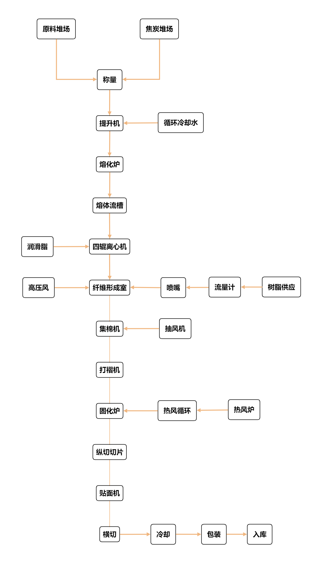 岩棉板生产流程
