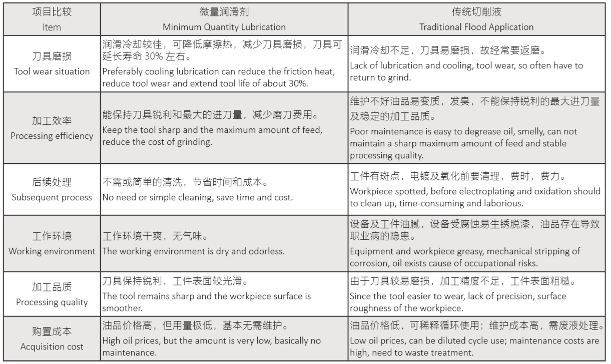 微量润滑与传统润滑应用对比