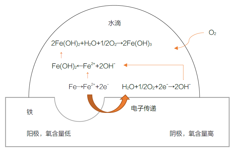 铁表面生锈机理