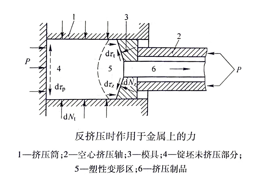 反挤压作用力