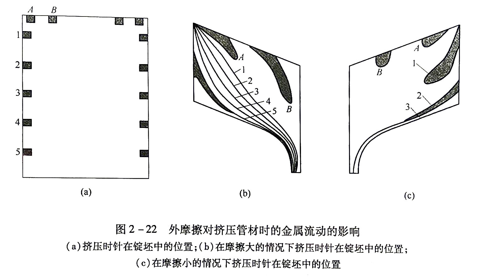 摩擦对挤压的影响