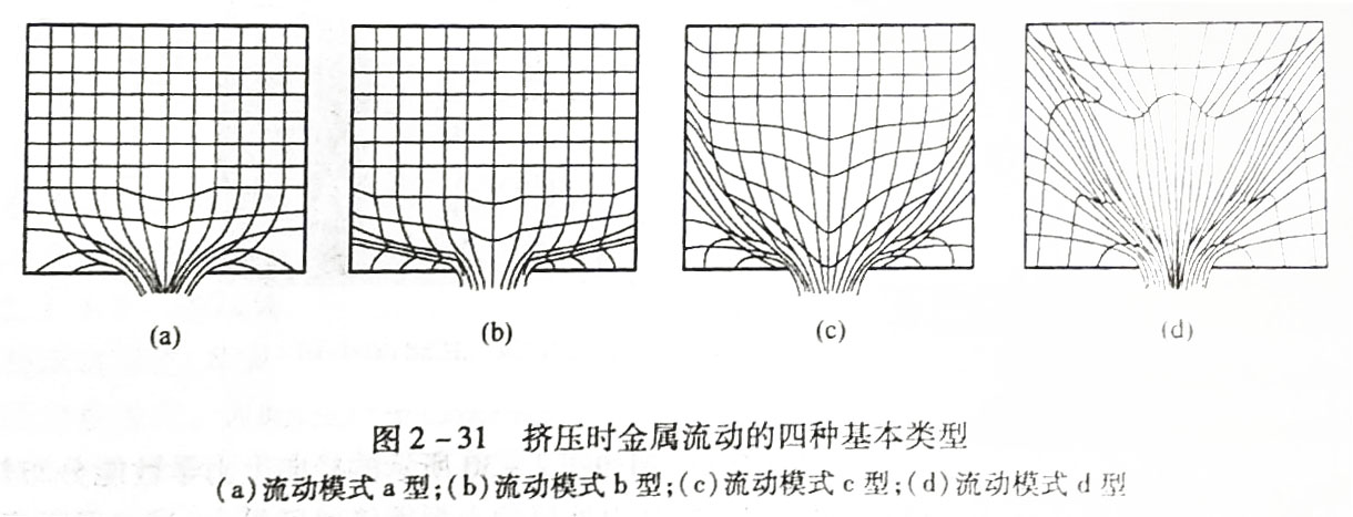 挤压流动类型