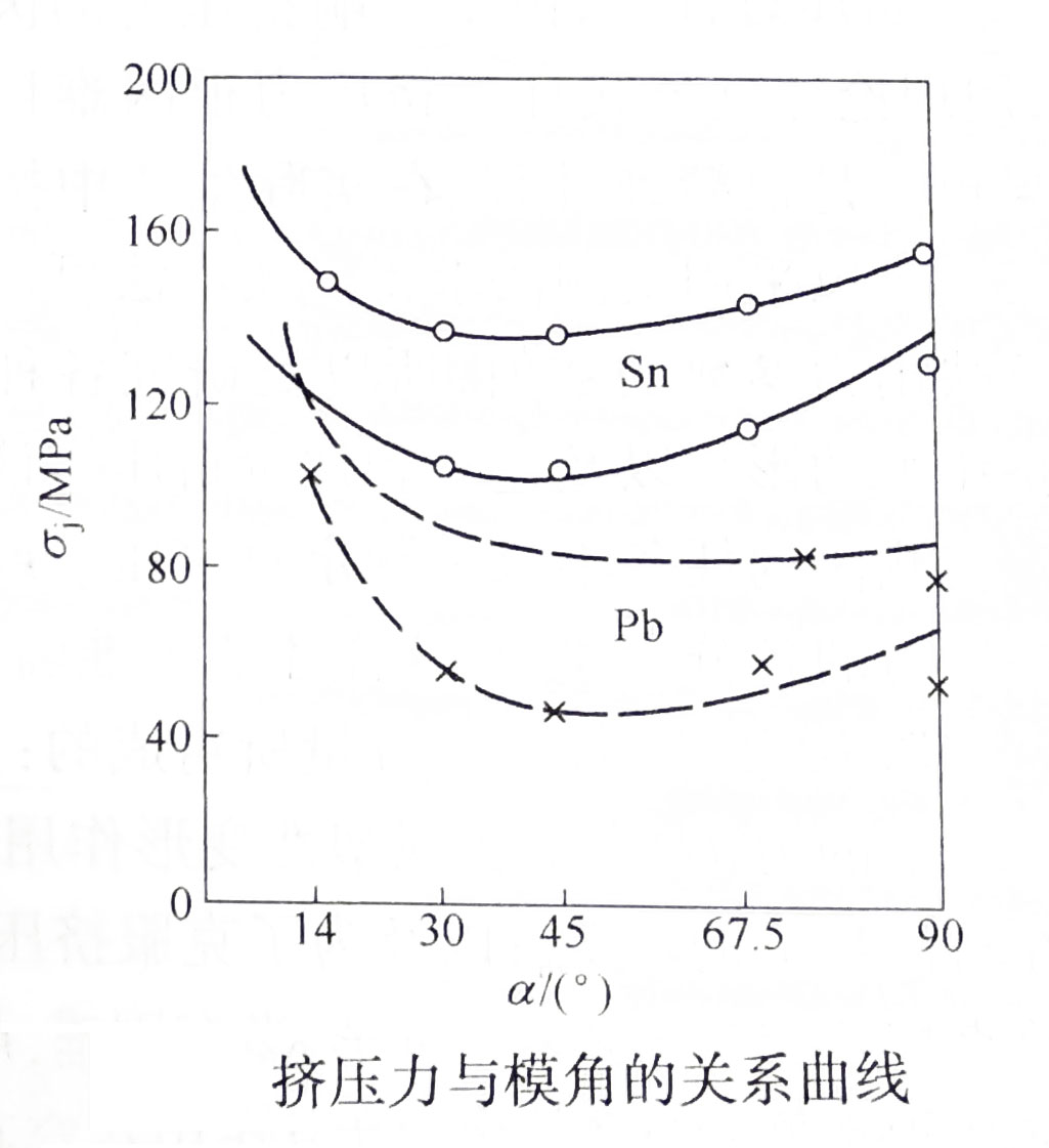 挤压模角与挤压力