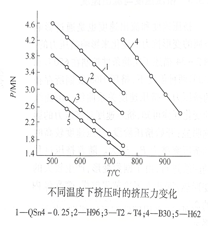 不同温度挤压力变化