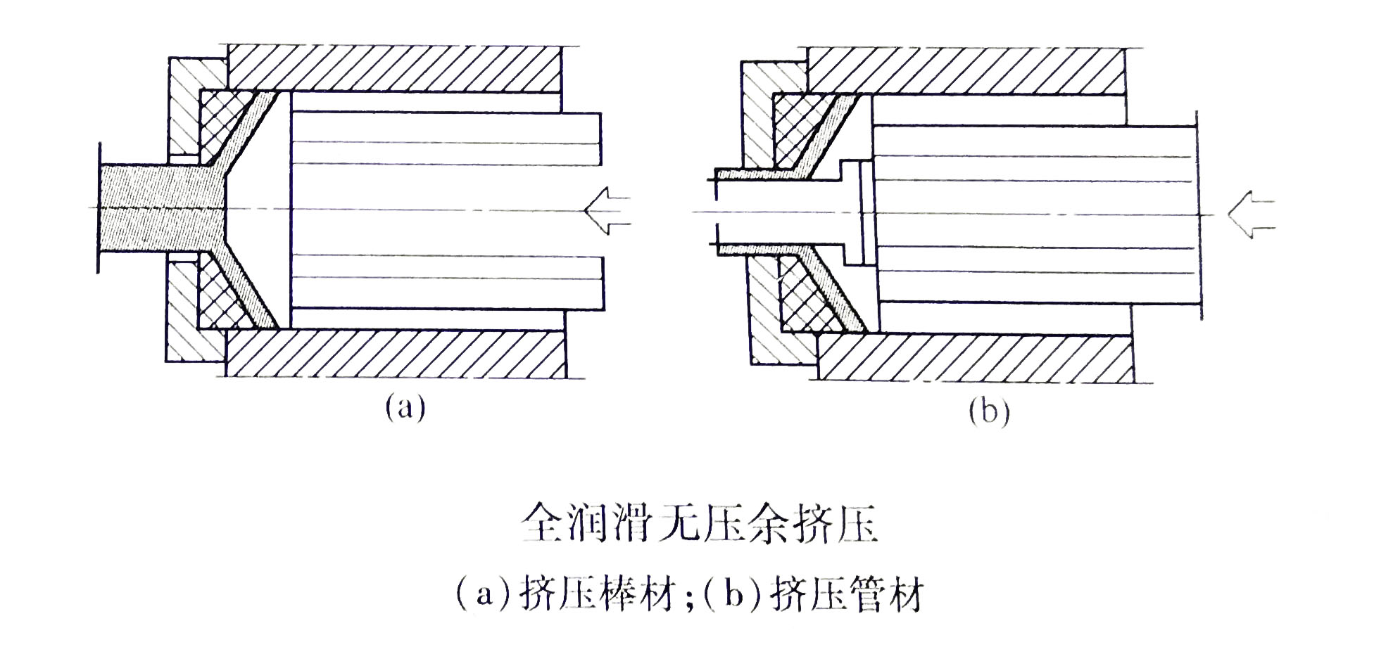 全润滑无压余挤压