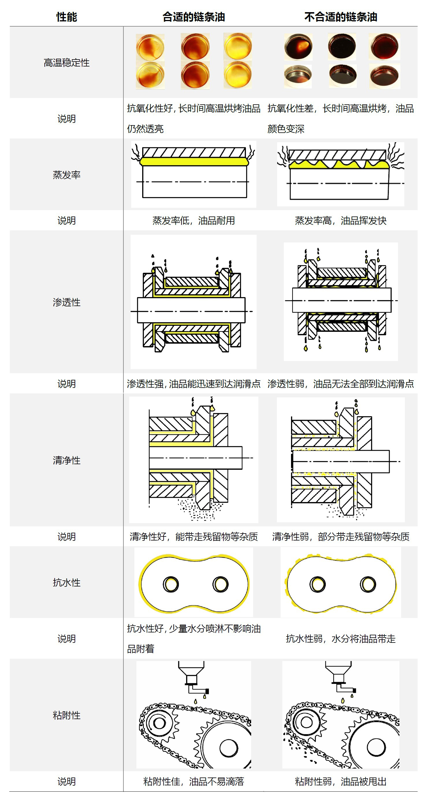 高温链条油的性能要求