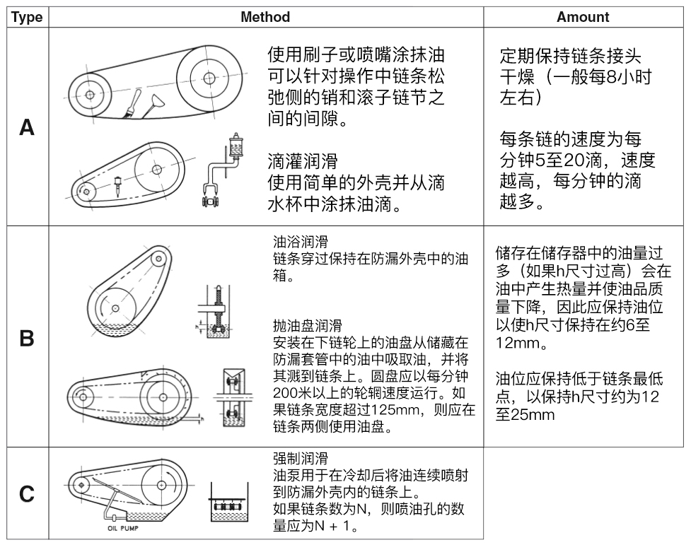 链条油的加注方式