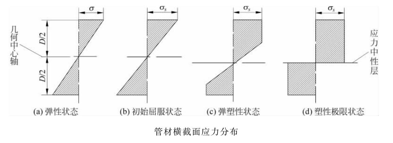 管材塑性弯曲成形阶段