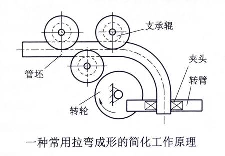 以中国拉弯成形简化原理