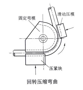 回转压缩弯曲