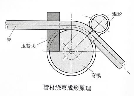 管材绕弯成形