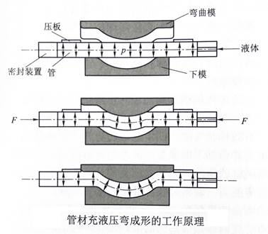 液体填充弯曲
